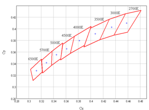 The basic ANSI C78.377-2008 quadrangles (red) with centers (blue +).